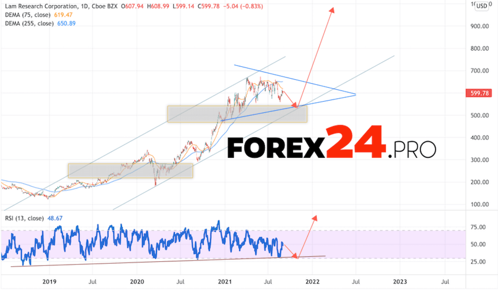 Lam Research Corporation Forecast for 2022 and 2023