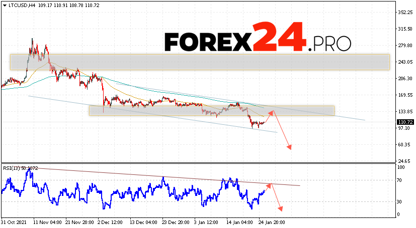 Litecoin Forecast and Analysis January 27, 2022
