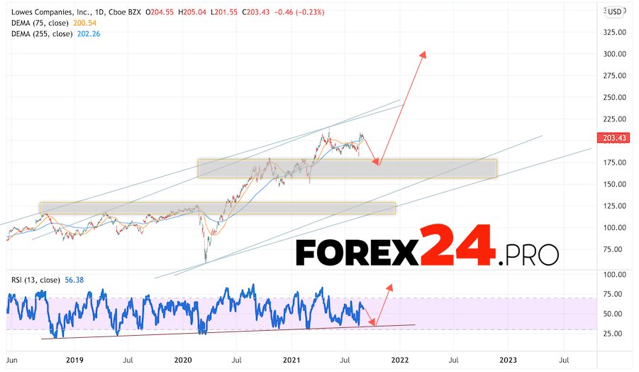 Lowe's Companies Forecast for 2022 and 2023