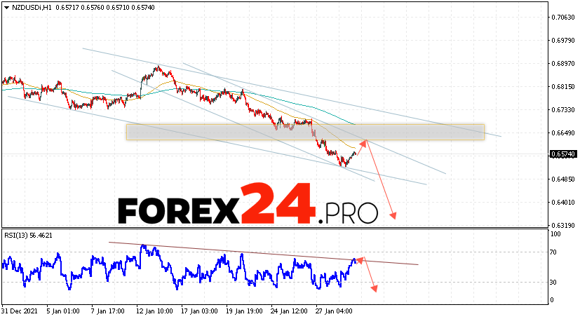 NZD/USD Forecast New Zealand Dollar February 1, 2022