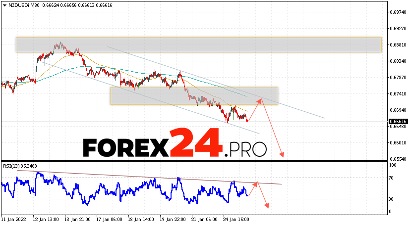 NZD/USD Forecast New Zealand Dollar January 26, 2022