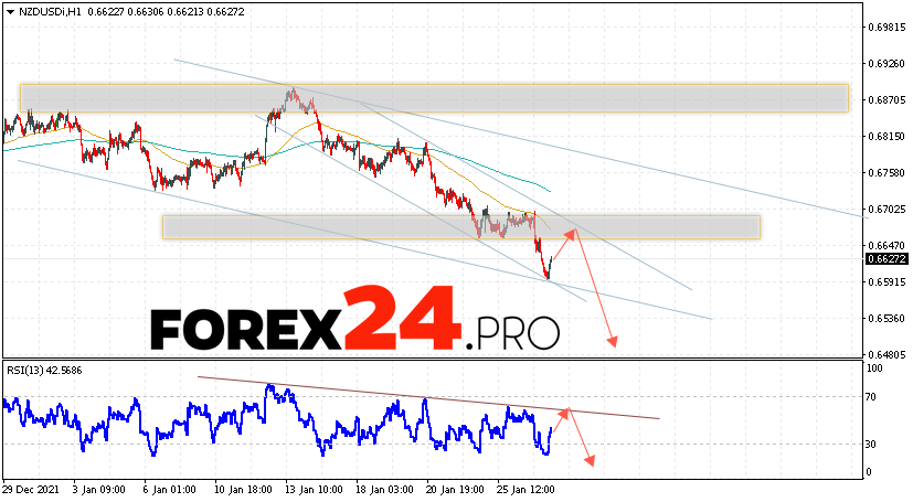 NZD/USD Forecast New Zealand Dollar January 28, 2022