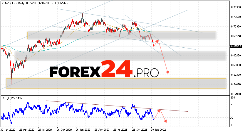 NZD/USD Weekly Forecast January 31 — February 4, 2022