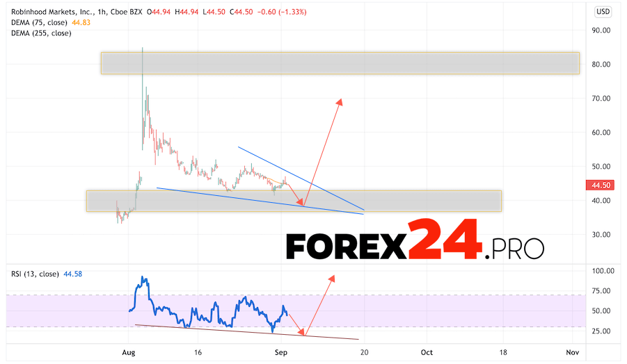 Robinhood Markets Forecast for 2022 and 2023