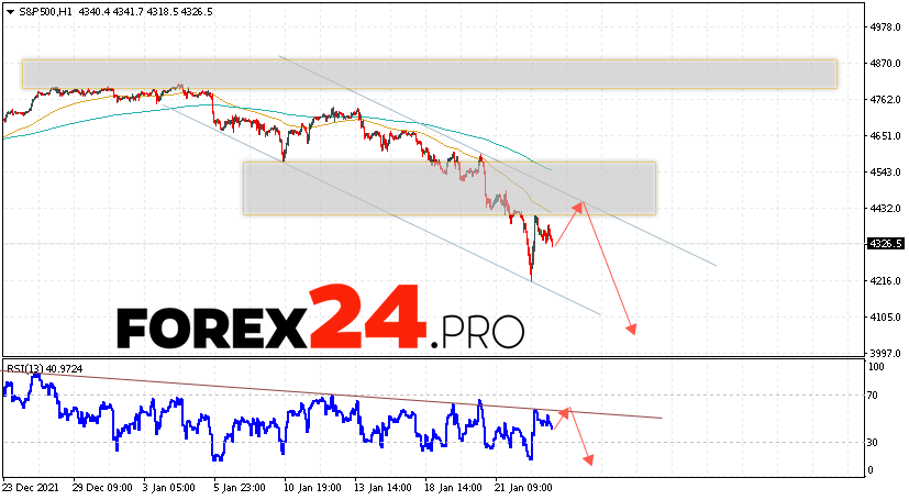 S&P 500 Forecast and Analysis January 26, 2022