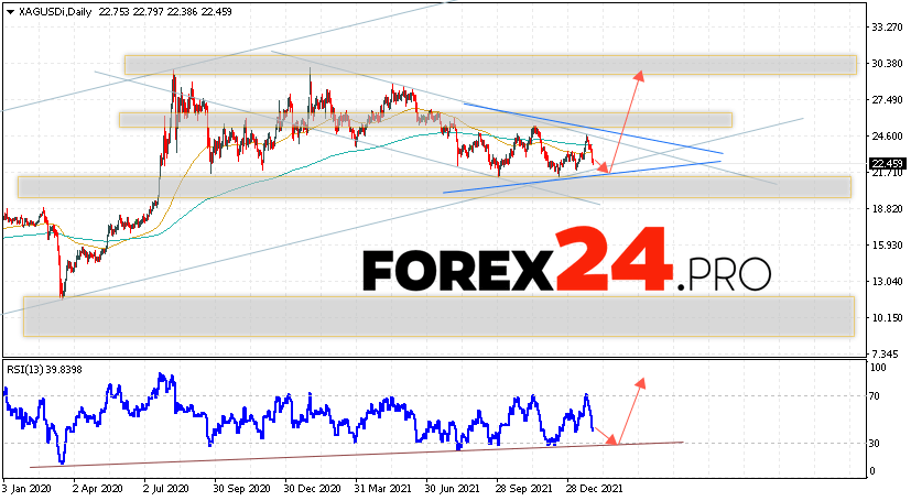 Silver Weekly Forecast January 31 — February 4, 2022