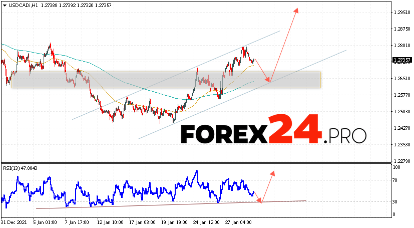 USD/CAD Forecast Canadian Dollar February 1, 2022