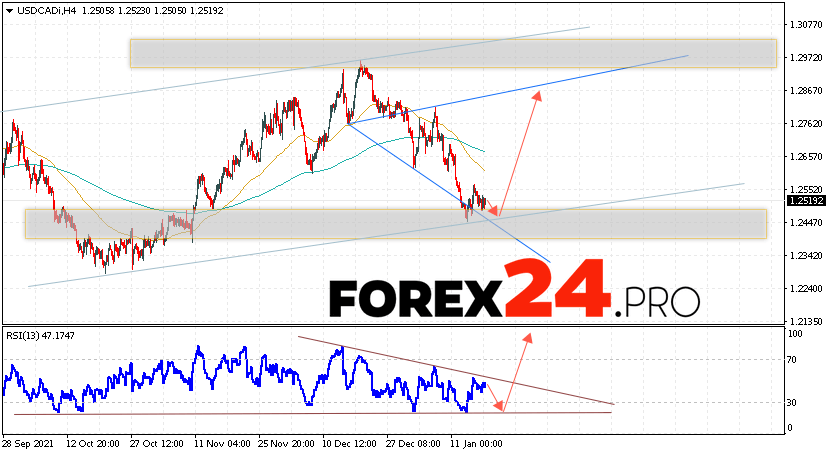 USD/CAD Forecast Canadian Dollar January 19, 2022