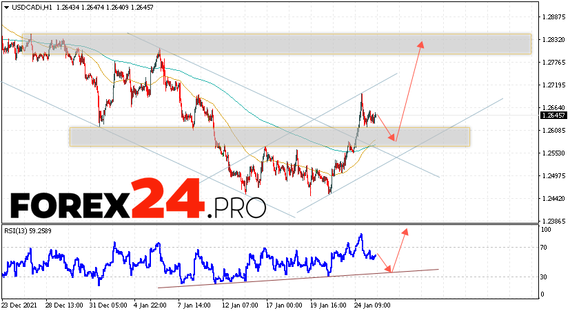 USD/CAD Forecast Canadian Dollar January 26, 2022