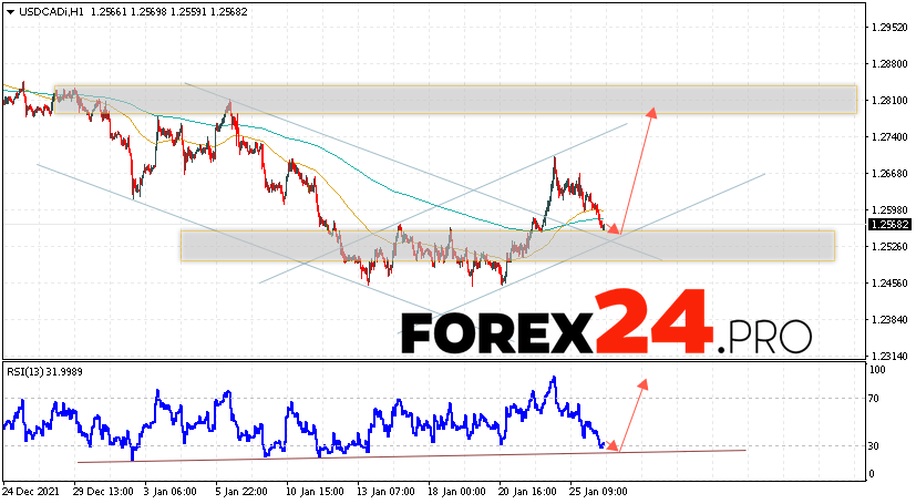 USD/CAD Forecast Canadian Dollar January 27, 2022