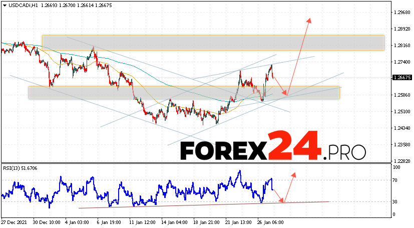 USD/CAD Forecast Canadian Dollar January 28, 2022