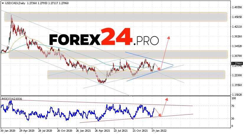 USD/CAD Weekly Forecast January 31 — February 4, 2022