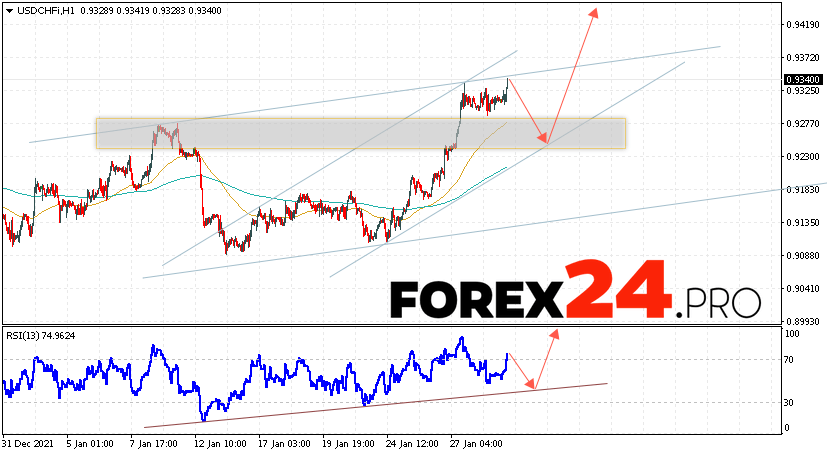 USD/CHF Forecast Dollar Franc February 1, 2022