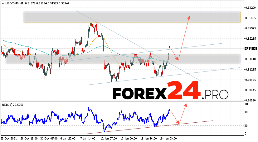 USD/CHF Forecast Dollar Franc January 26, 2022