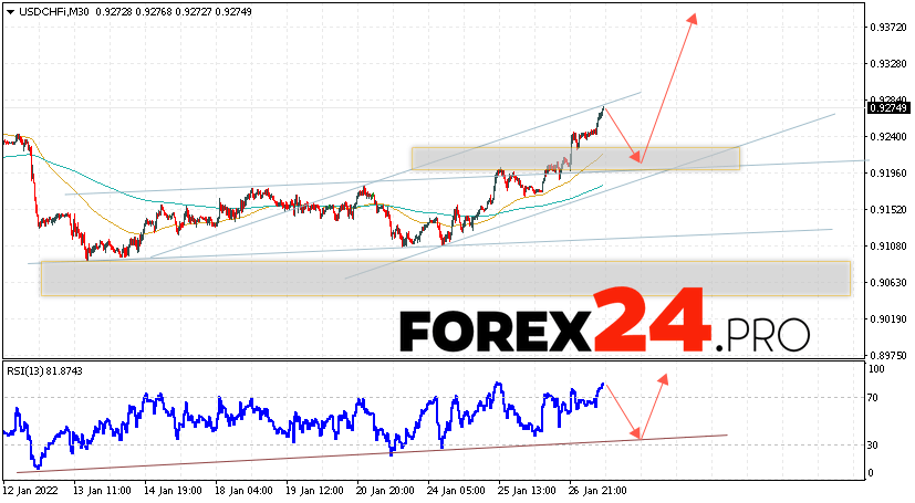 USD/CHF Forecast Dollar Franc January 28, 2022