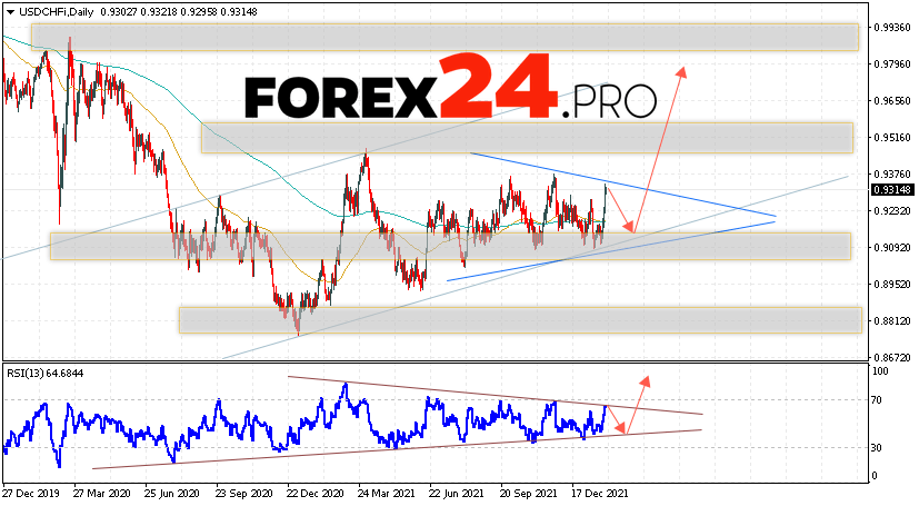 USD/CHF Weekly Forecast January 31 — February 4, 2022