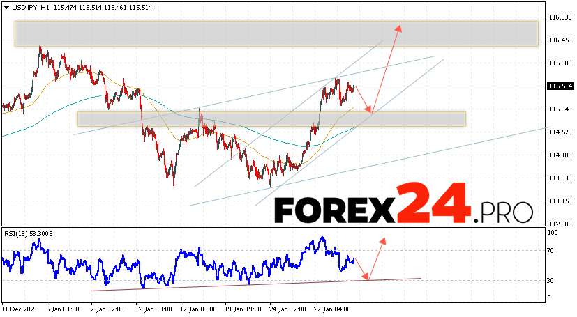 USD/JPY Forecast Japanese Yen February 1, 2022