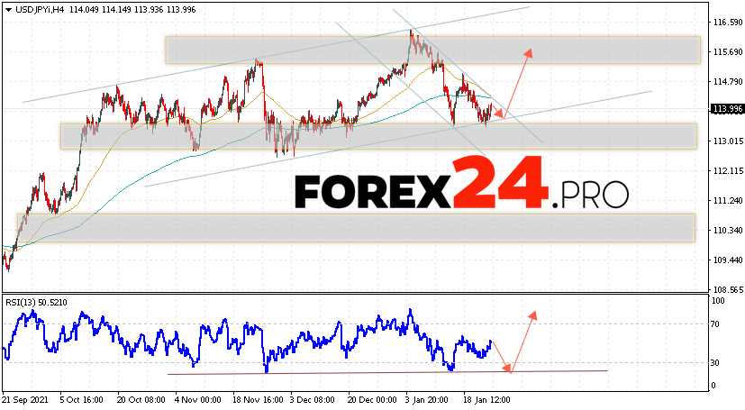 USD/JPY Forecast Japanese Yen January 26, 2022