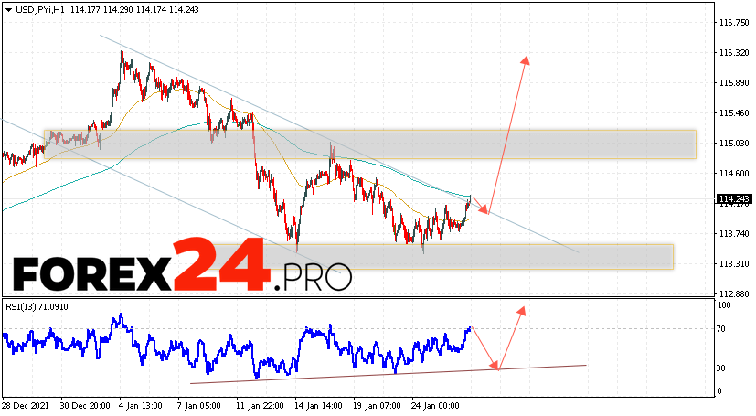 USD/JPY Forecast Japanese Yen January 27, 2022