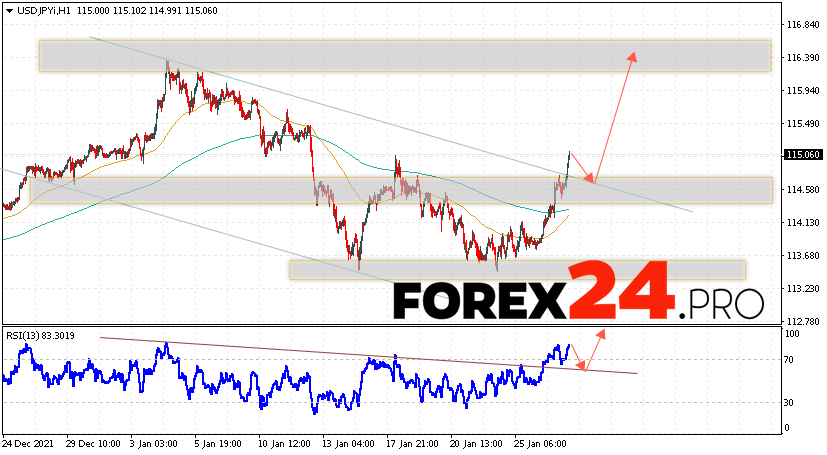 USD/JPY Forecast Japanese Yen January 28, 2022