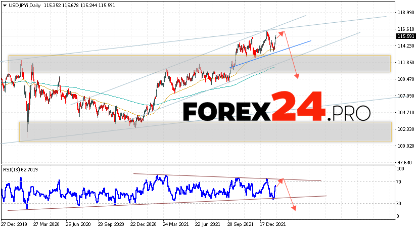 USD/JPY Weekly Forecast January 31 — February 4, 2022