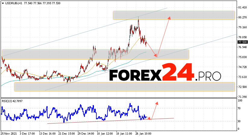 USD/RUB Forecast Russian Ruble February 1, 2022