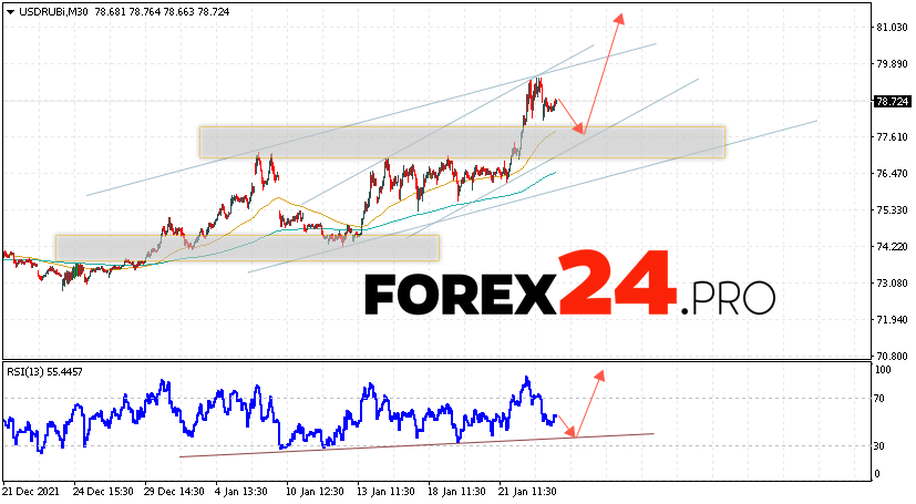 USD/RUB Forecast Russian Ruble January 26, 2022