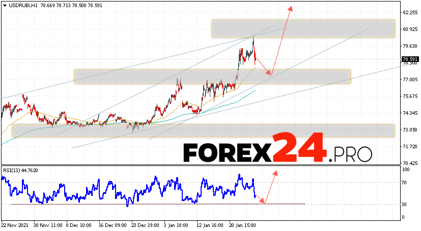 USD/RUB Forecast Russian Ruble January 28, 2022