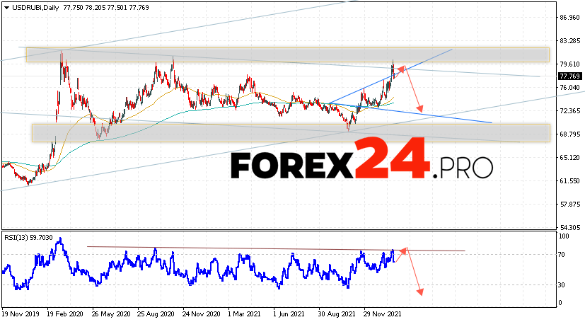 USD/RUB Weekly Forecast January 31 — February 4, 2022