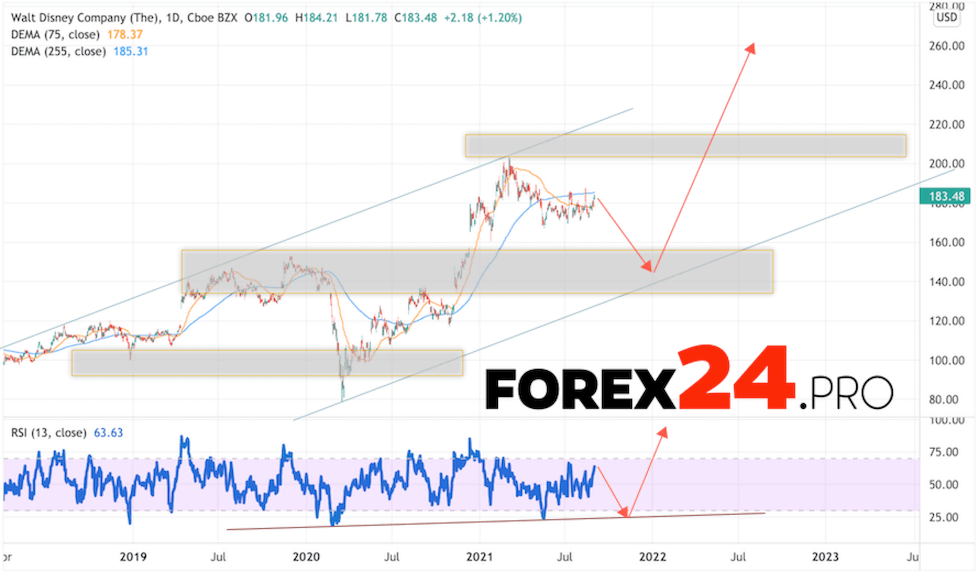 Walt Disney Stock Forecast for 2022 and 2023