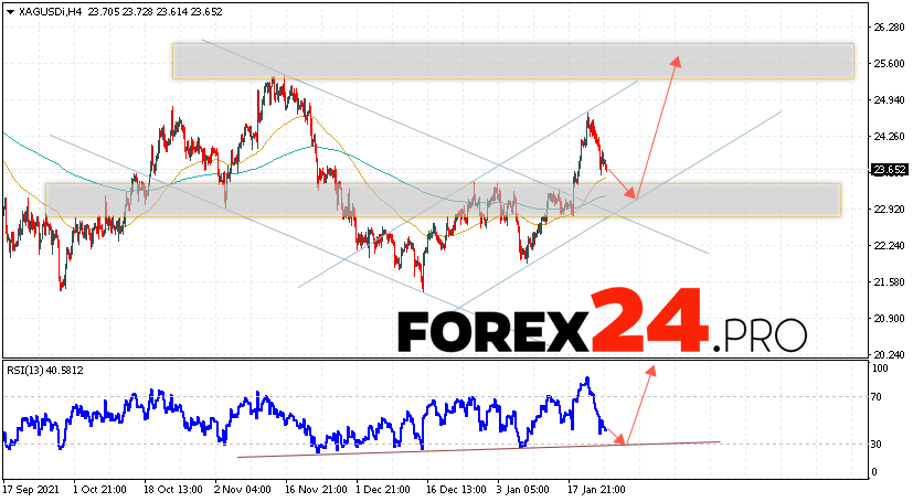 XAG/USD Forecast Silver and Analysis January 26, 2022