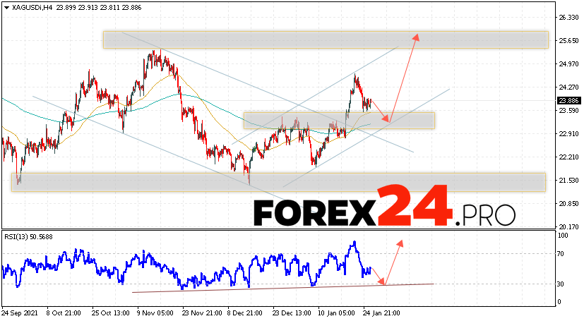 XAG/USD Forecast Silver and Analysis January 27, 2022