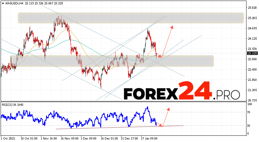 XAG/USD Forecast Silver and Analysis January 28, 2022