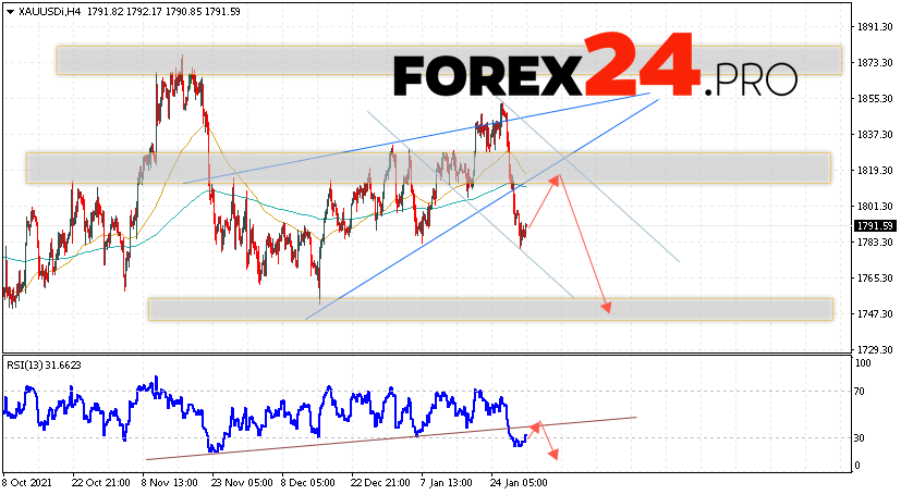 XAU/USD Forecast and GOLD analysis February 1, 2022