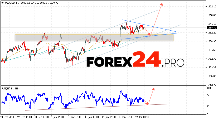 XAU/USD Forecast and GOLD analysis January 26, 2022