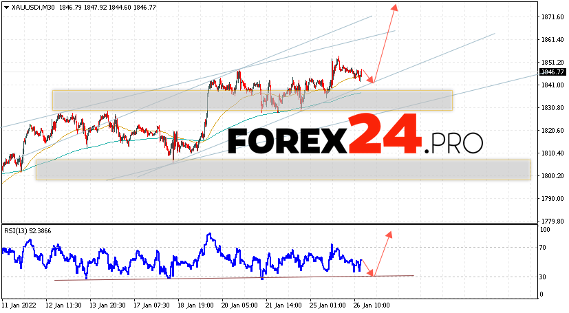 XAU/USD Forecast and GOLD analysis January 27, 2022