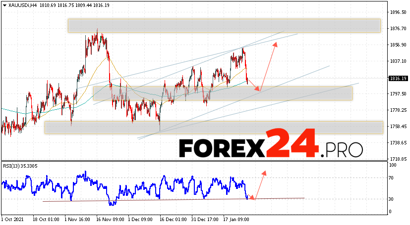 XAU/USD Forecast and GOLD analysis January 28, 2022