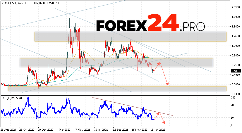 XRP Weekly Forecast January 31 — February 4, 2022