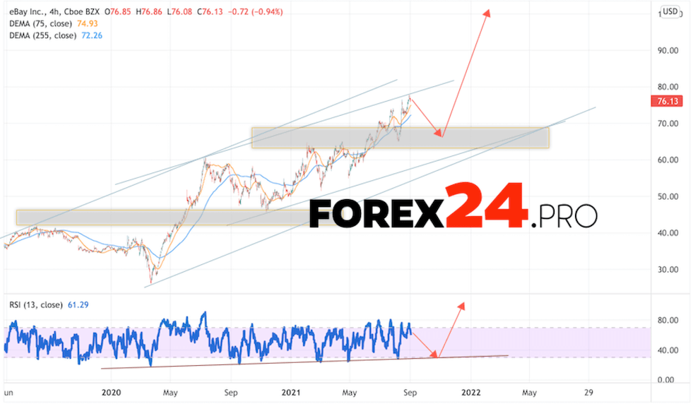 eBay Stock Forecast for 2022 and 2023