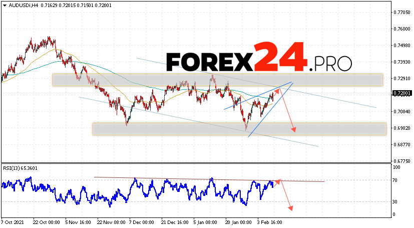 AUD/USD Forecast Australian Dollar February 11, 2022