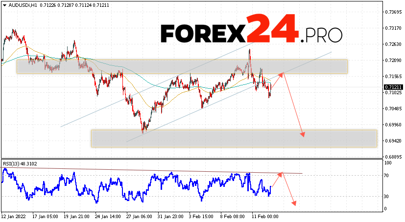 AUD/USD Forecast Australian Dollar February 16, 2022