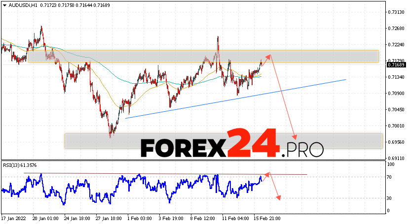 AUD/USD Forecast Australian Dollar February 17, 2022