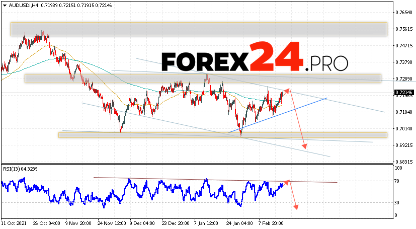 AUD/USD Forecast Australian Dollar February 18, 2022