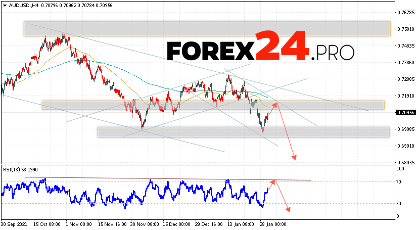 AUD/USD Forecast Australian Dollar February 2, 2022