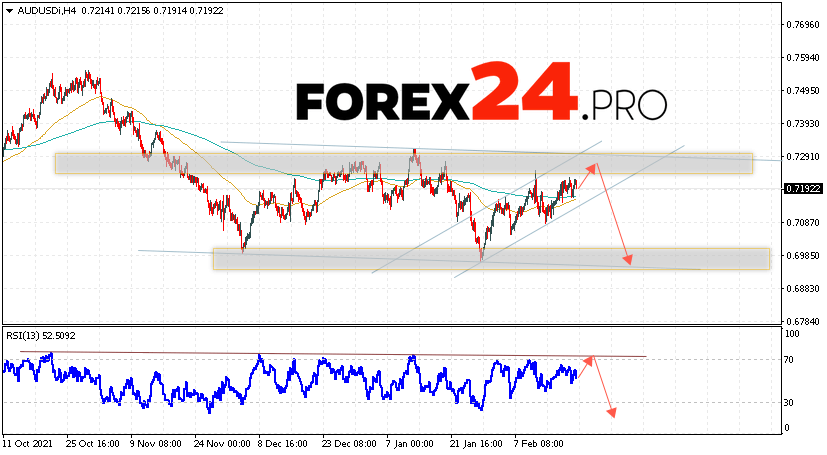 AUD/USD Forecast Australian Dollar February 22, 2022