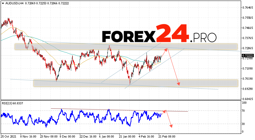 AUD/USD Forecast Australian Dollar February 23, 2022