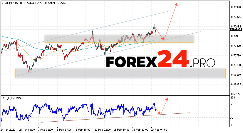 AUD/USD Forecast Australian Dollar February 24, 2022