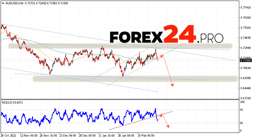 AUD/USD Forecast Australian Dollar February 25, 2022