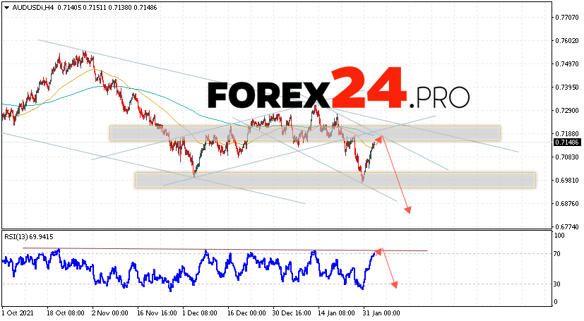 AUD/USD Forecast Australian Dollar February 3, 2022