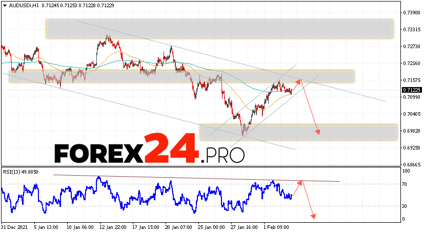 AUD/USD Forecast Australian Dollar February 4, 2022